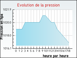 Evolution de la pression de la ville Chonas-l'Amballan